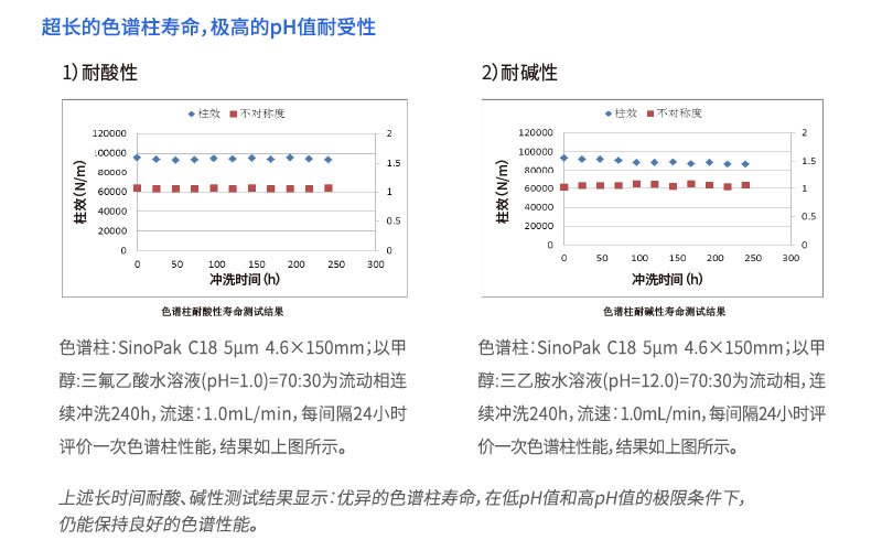 超長(zhǎng)的色譜柱壽命，極高的PH值耐受性