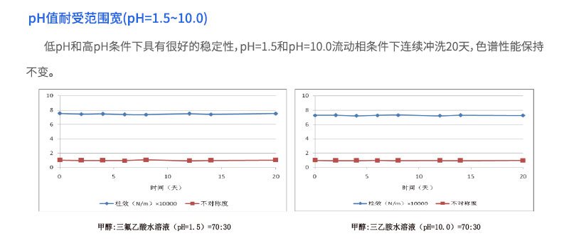 PH值耐受范圍寬