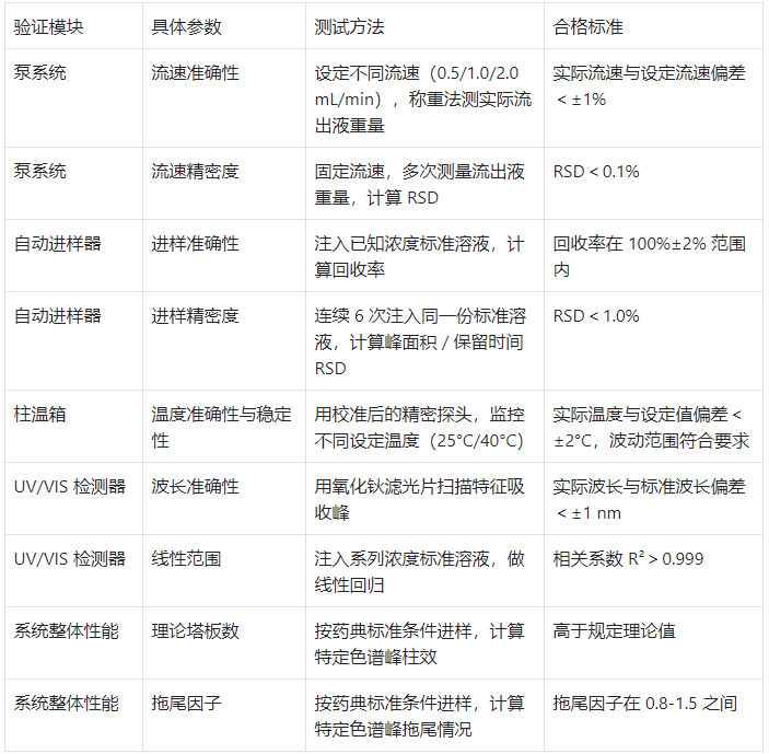 液相色譜儀關鍵驗證參數(shù)及合格標準表