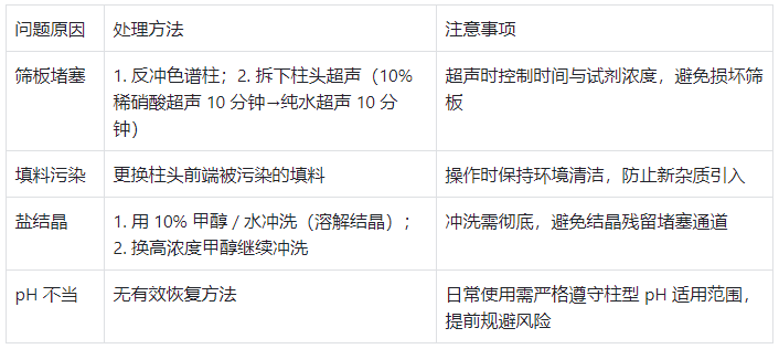 柱壓異常升高問(wèn)題處理