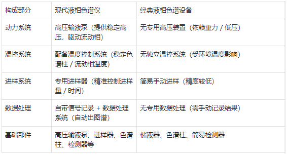 核心構(gòu)成 —— 現(xiàn)代儀器部件更完善，經(jīng)典設備結(jié)構(gòu)更簡單?