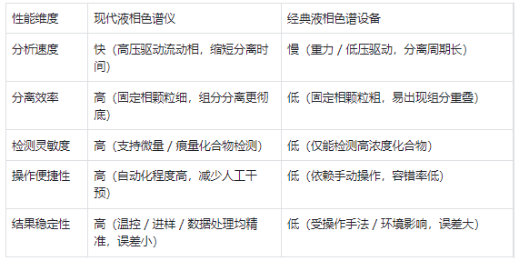 性能特點 —— 現(xiàn)代儀器效率高、精度準，經(jīng)典設備速度慢、靈敏度低