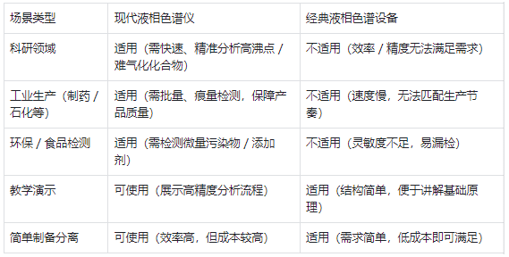 適用場景 —— 現(xiàn)代儀器適配主流需求，經(jīng)典設備僅用于基礎場景
