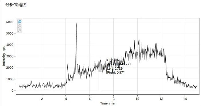 圖3 烷基酚梯度運行基線高，檢測下限低5倍個別參數(shù)不出峰