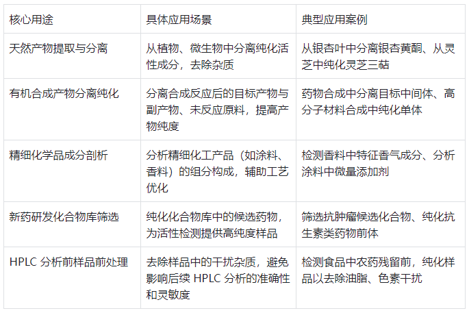 表 2.半制備液相色譜儀主要用途及應(yīng)用場(chǎng)景表