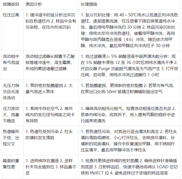 分析型液相色譜儀常見故障匯總表