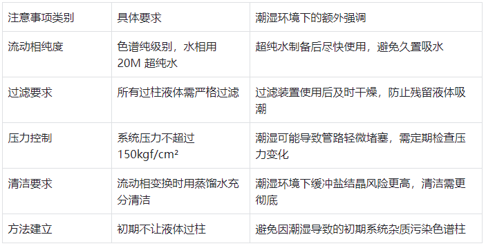表 4.日常使用核心注意事項(xiàng)(潮濕環(huán)境強(qiáng)化版)?