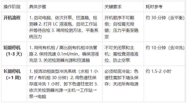 表1.液相色譜儀開關機核心步驟