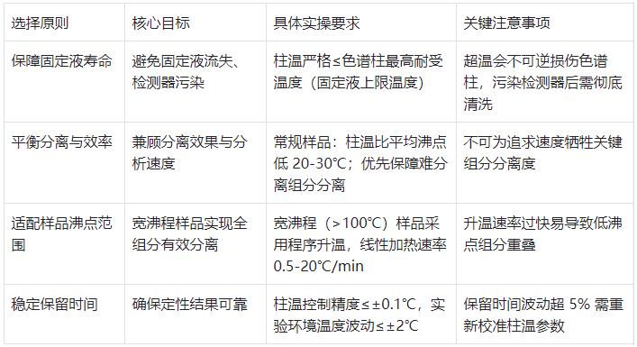 表2.柱溫選擇核心原則及實(shí)操規(guī)范