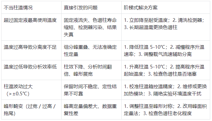 表2.柱溫不當(dāng)問(wèn)題及解決方案