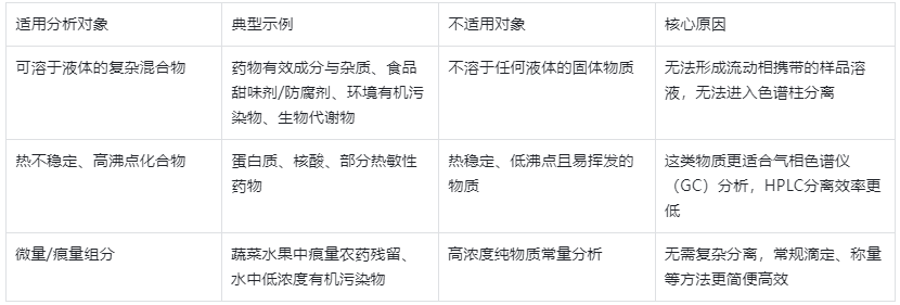 表2.HPLC適用分析對象與不適用場景