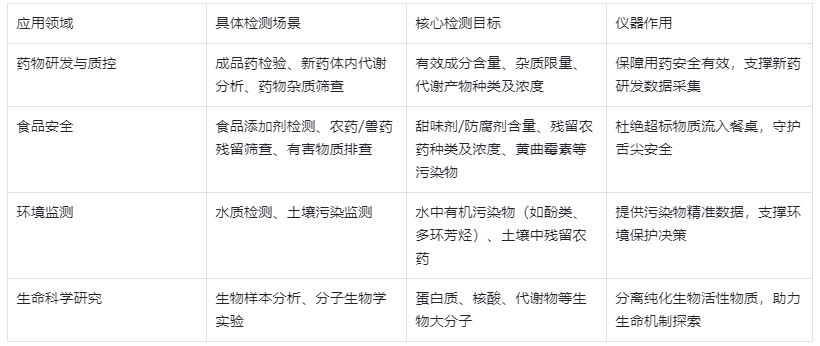 表3：HPLC在核心領(lǐng)域的應(yīng)用場景與檢測目標