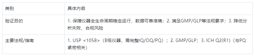 表1.HPLC儀器驗(yàn)證核心法規(guī)與目的表