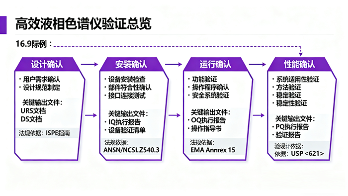 高效液相色譜儀驗(yàn)證總覽
