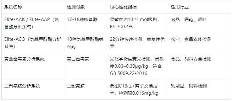 表2.專用分析系統(tǒng)解決方案表