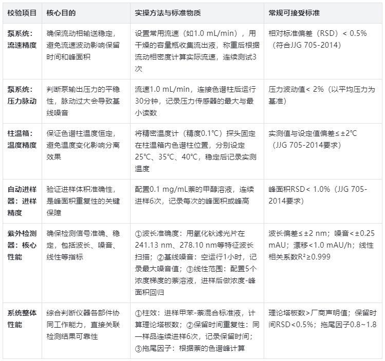 6大核心校驗項目的詳細操作方法及驗收標(biāo)準(zhǔn)