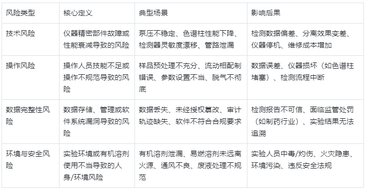 表1.HPLC運(yùn)行潛在風(fēng)險(xiǎn)分類及詳細(xì)說明