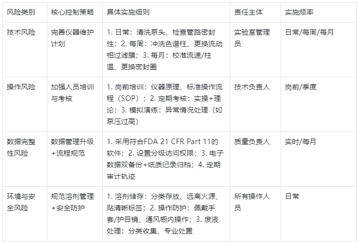表3.HPLC風(fēng)險(xiǎn)控制策略及實(shí)施細(xì)則