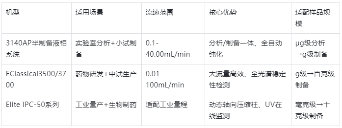 表格1.制備HPLC核心機(jī)型基礎(chǔ)參數(shù)對比表