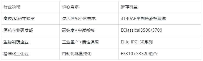 表格3.不同行業(yè)場景機(jī)型推薦表