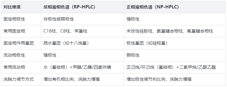 固定相與流動(dòng)相，用表格看懂極性搭配