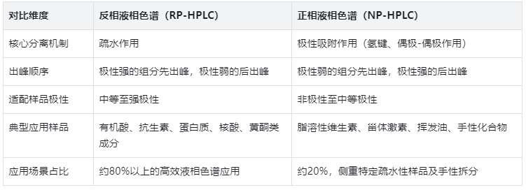 出峰順序與樣品適配，選型表格直接用