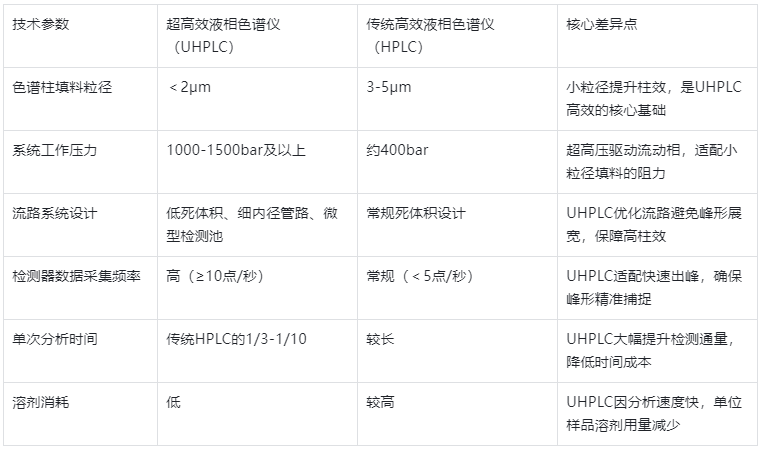 表 1.UHPLC 與傳統(tǒng) HPLC 核心技術(shù)參數(shù)對比表